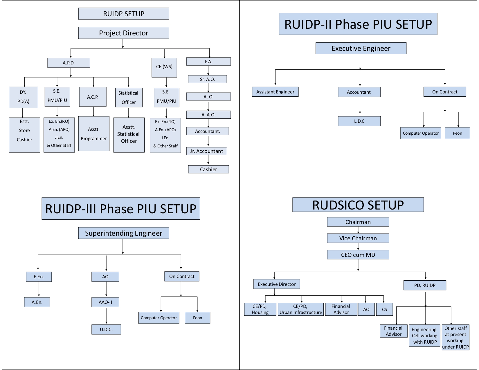 Organisation Chart